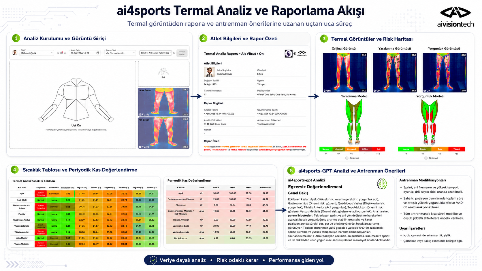 ai4sports termal analiz ve raporlama akışı