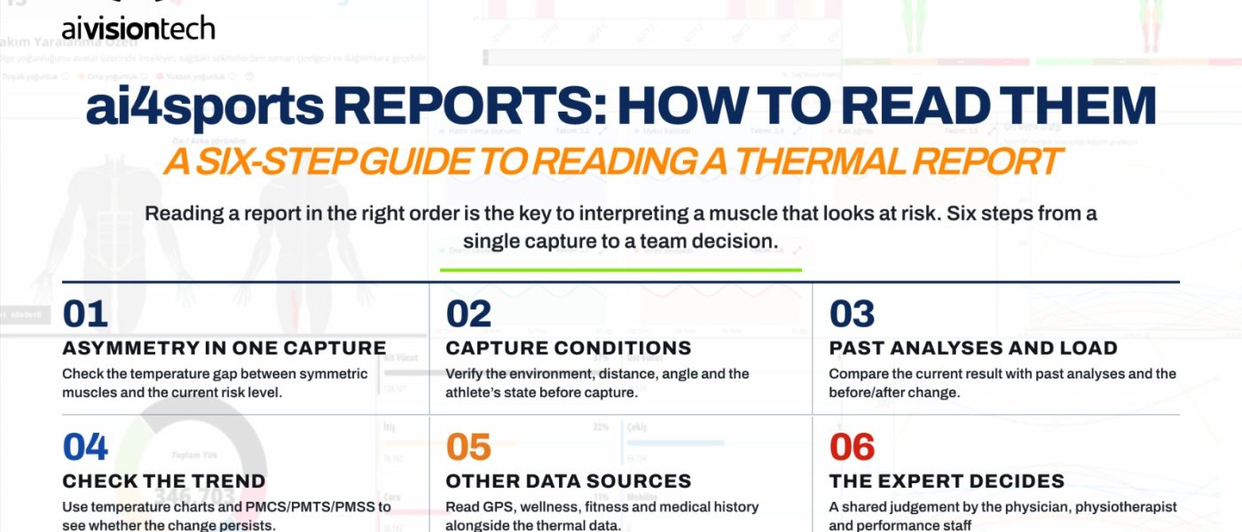 Infografik zum Lesen von ai4sports-Thermoberichten in sechs Schritten