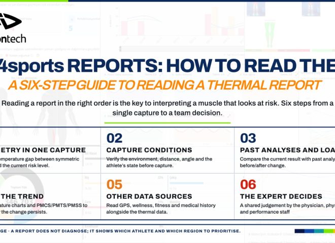 English infographic summarizing how to read ai4sports thermal reports in six steps
