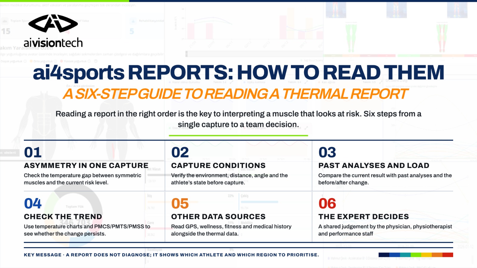 English infographic summarizing how to read ai4sports thermal reports in six steps