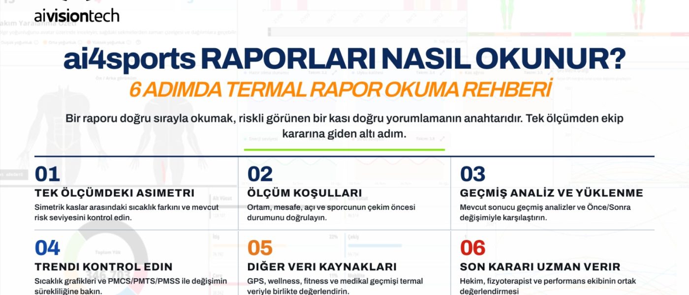 ai4sports termal raporlarının altı adımda nasıl okunacağını özetleyen Türkçe infografik