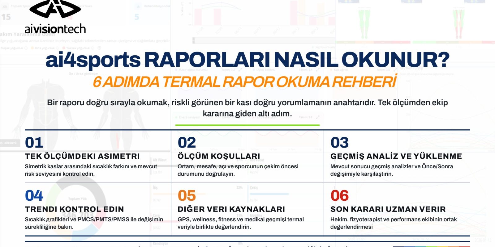 ai4sports termal raporlarının altı adımda nasıl okunacağını özetleyen Türkçe infografik