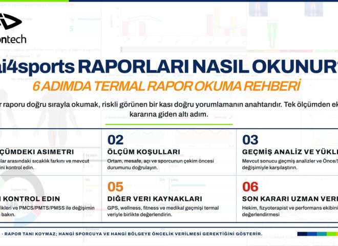 ai4sports termal raporlarının altı adımda nasıl okunacağını özetleyen Türkçe infografik