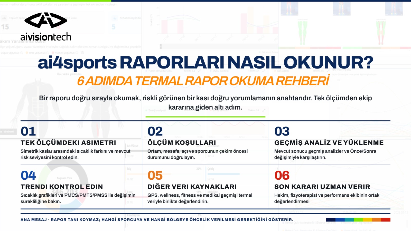 ai4sports termal raporlarının altı adımda nasıl okunacağını özetleyen Türkçe infografik