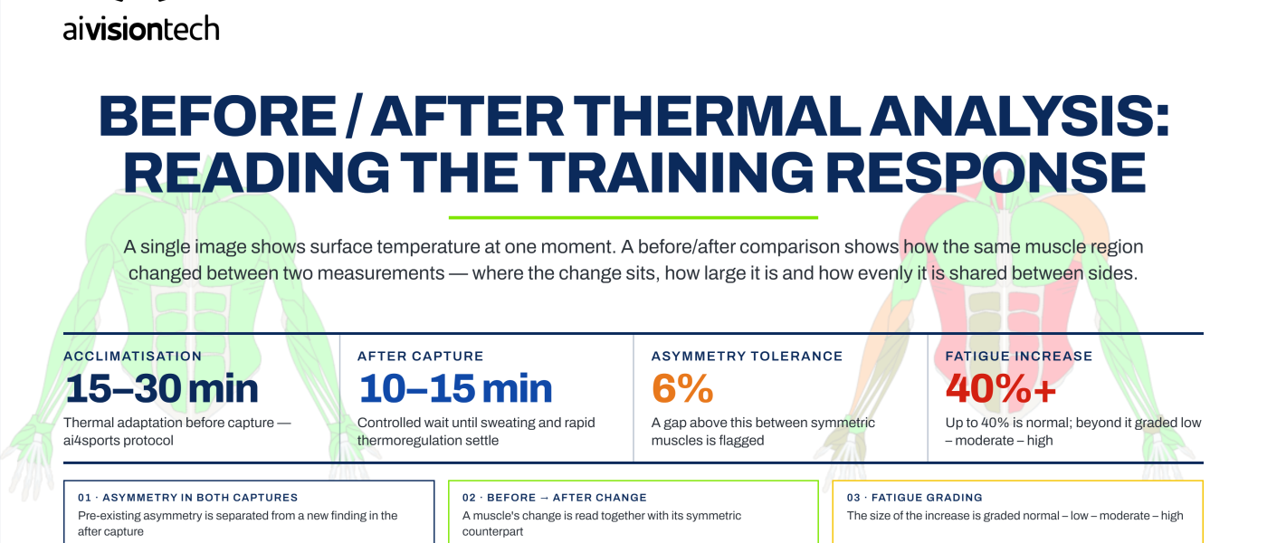 ai4sports visual comparing an athlete’s before and after thermal analysis results