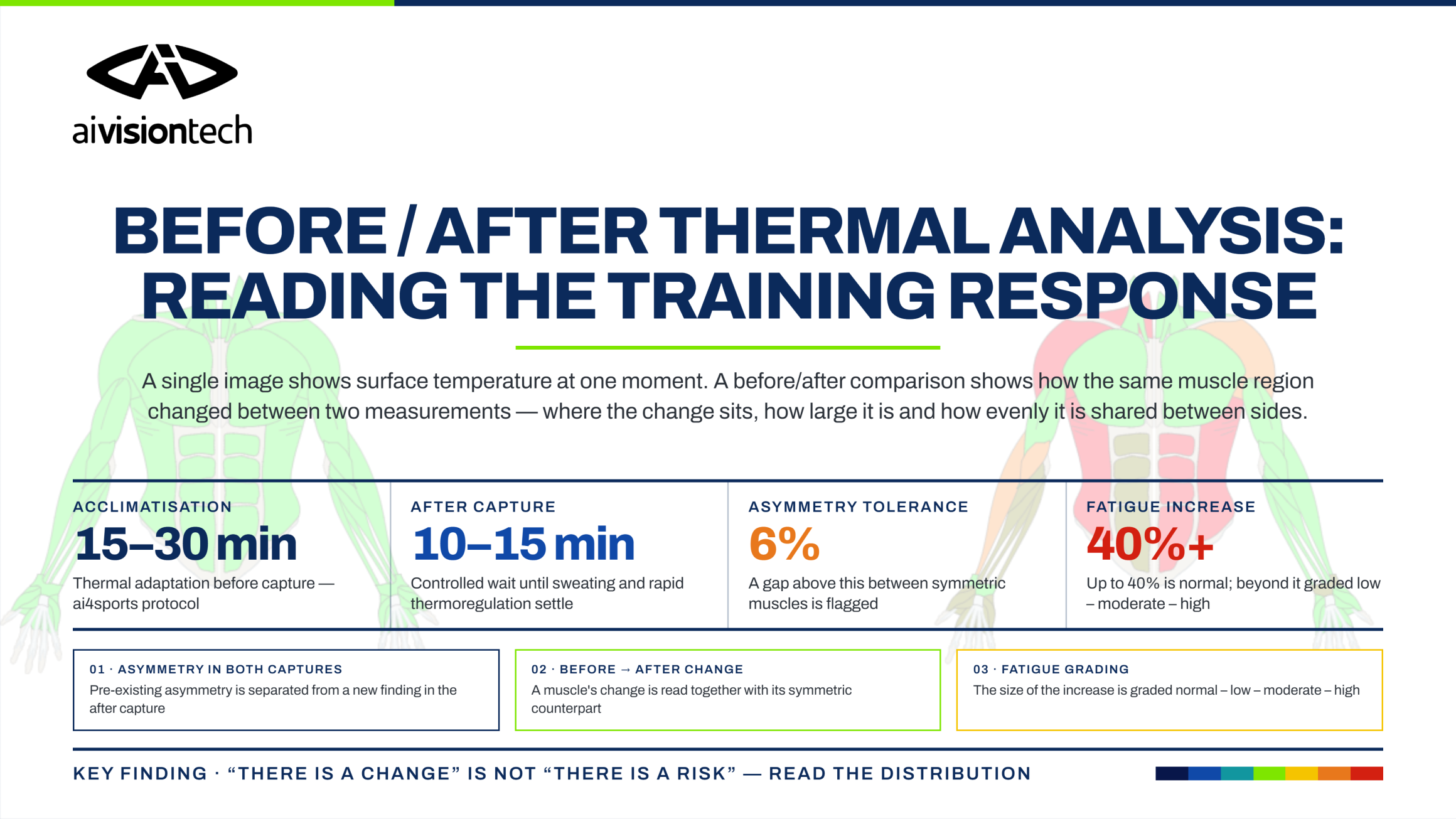 Visuel ai4sports comparant les résultats d'analyse thermique d'un athlète avant et après l'effort