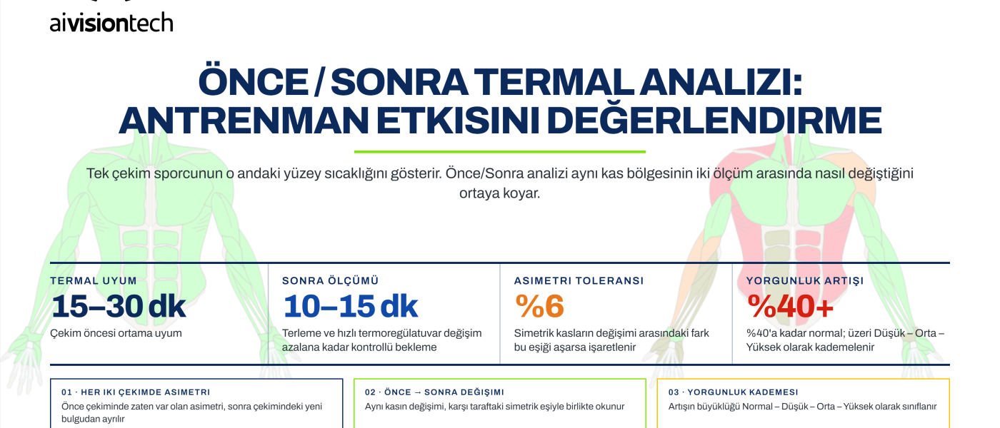 Sporcunun önce ve sonra termal analiz sonuçlarını karşılaştıran ai4sports görseli