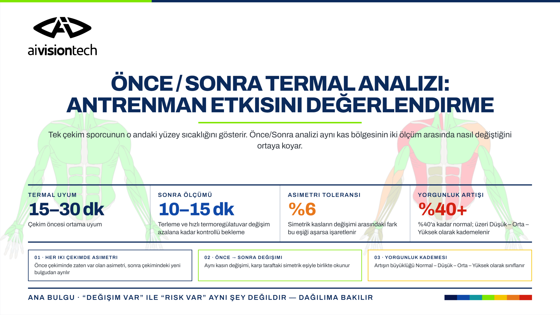 Sporcunun önce ve sonra termal analiz sonuçlarını karşılaştıran ai4sports görseli