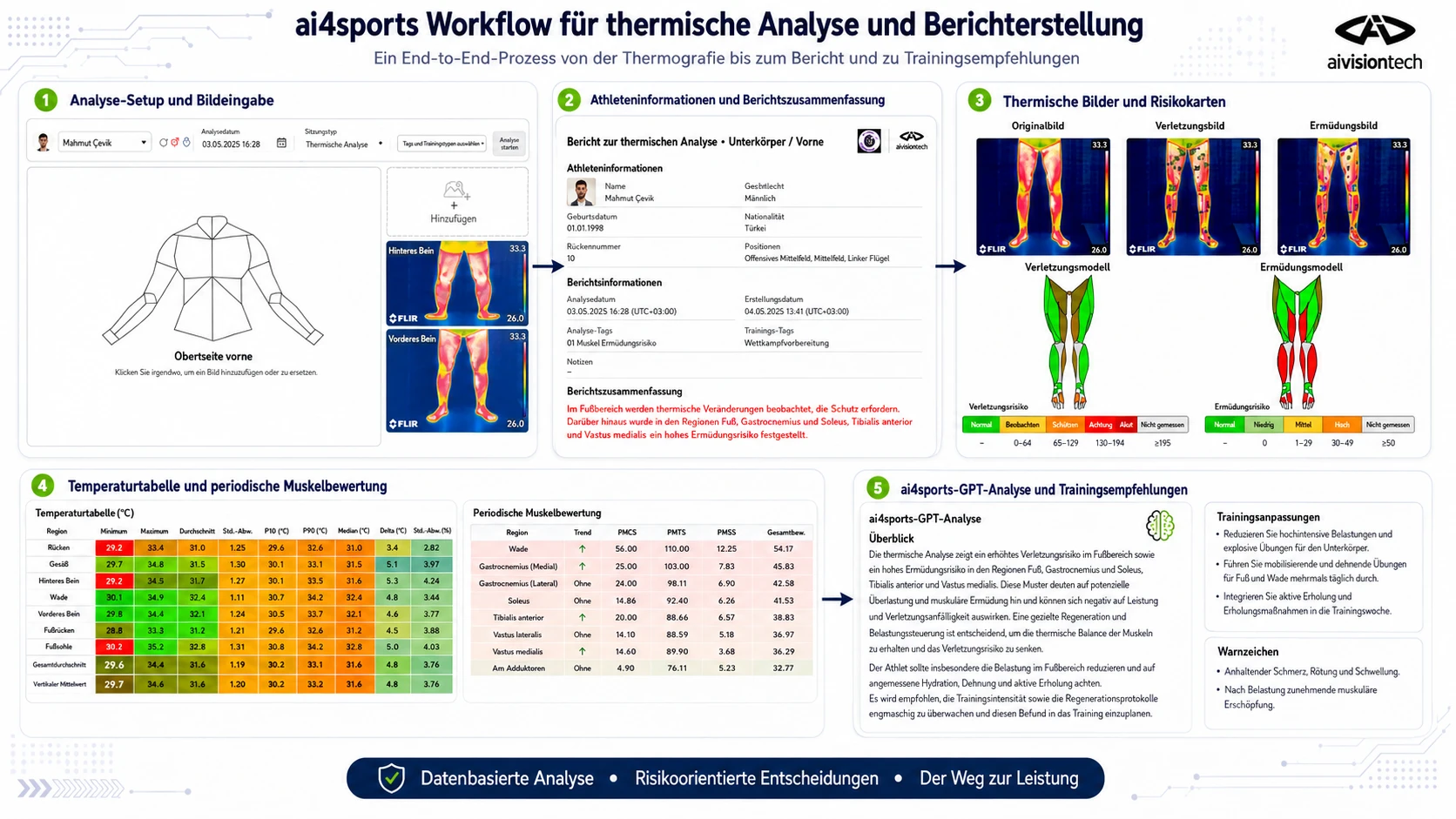 Ablauf der Thermografieanalyse und Berichterstellung mit ai4sports
