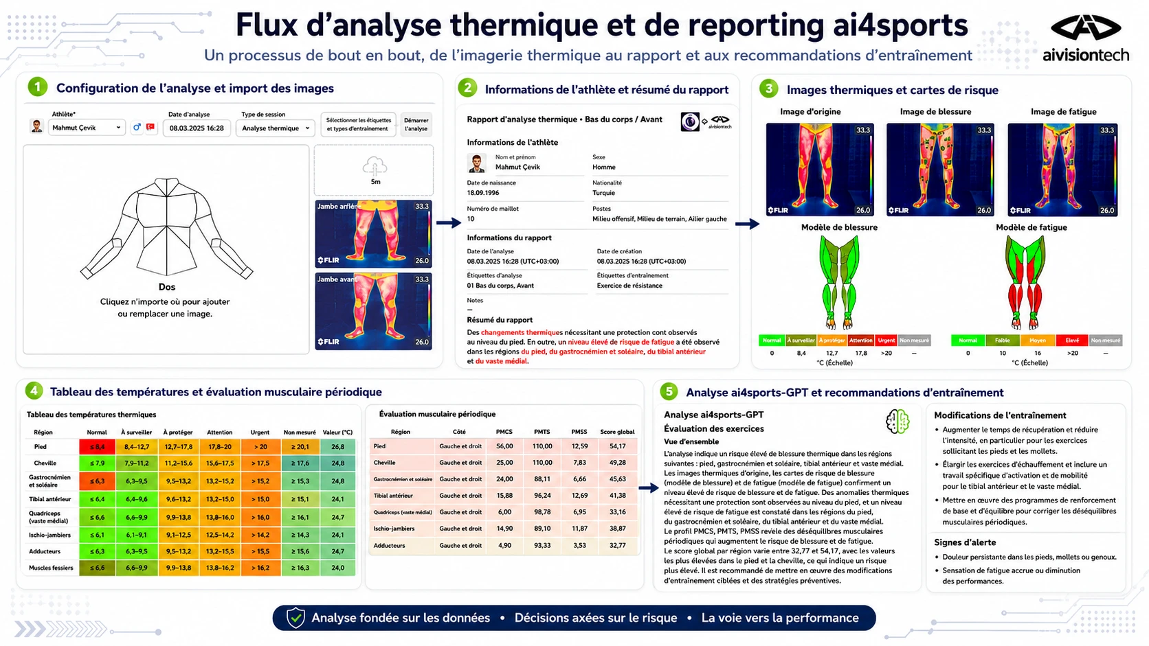 Flux d’analyse thermique et de création de rapports avec ai4sports