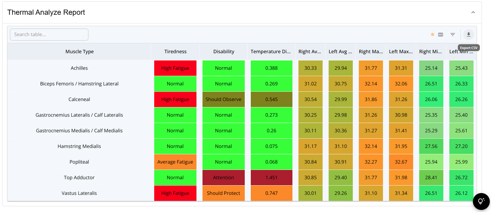 ai4sports-Thermoanalysebericht mit Ermüdung, Verletzungsrisiko sowie linken und rechten Mittel-, Maximal- und Minimaltemperaturen nach Muskeltyp und CSV-Export