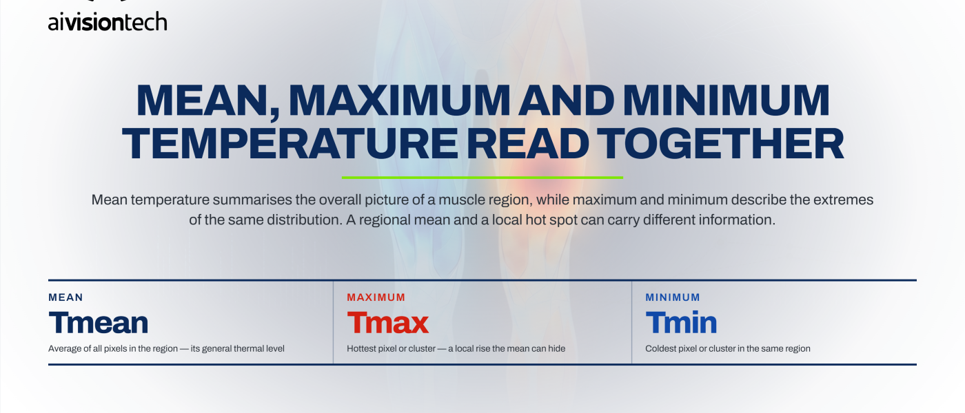Dashboard ai4sports montrant les températures moyenne, minimale et maximale dans une analyse thermique